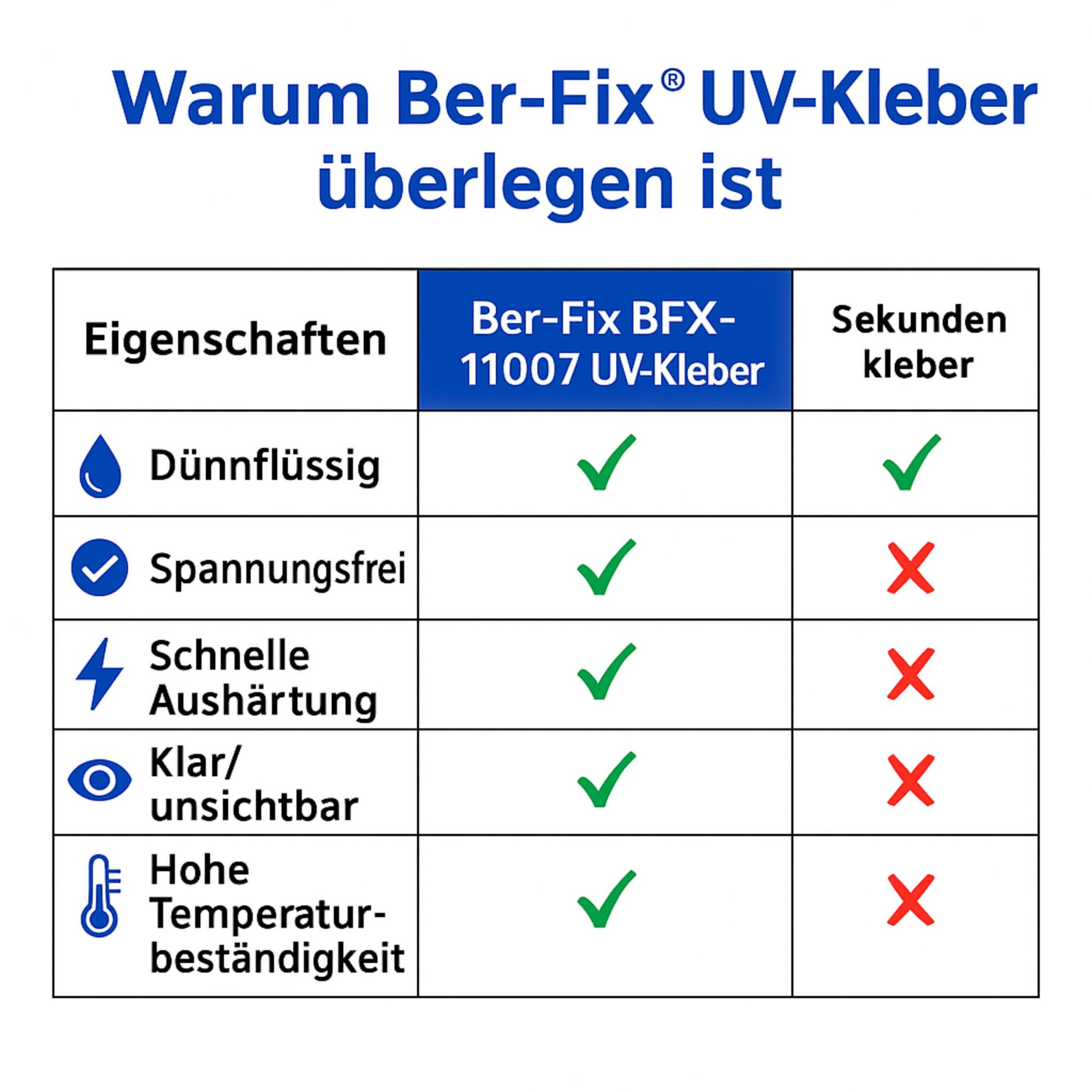 Ber-Fix® UV-Kleber niedrigviskos – Variantenübersicht